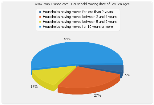 Household moving date of Les Graulges